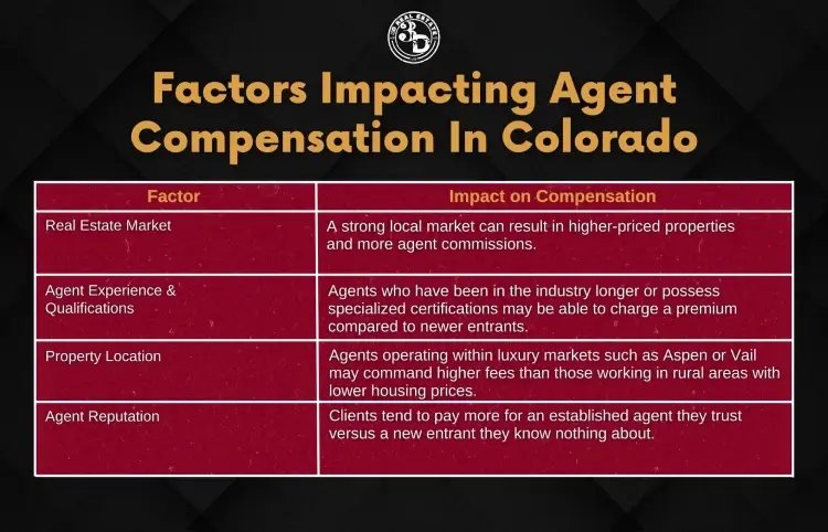 Real Estate Agents in Colorado